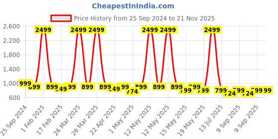 myntra.com TRASE Block Mules trase Price History Graph from 25 Sep 2024 to 21 Nov 2025