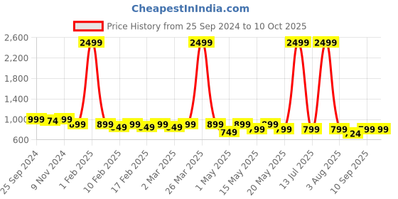 myntra.com TRASE Block Mules trase Price History Graph from 25 Sep 2024 to 9 Oct 2025