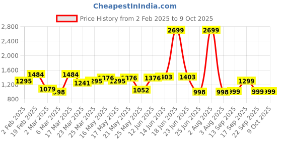 myntra.com TRASE Block Mules trase Price History Graph from 2 Feb 2025 to 8 Oct 2025