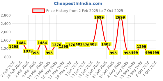 myntra.com TRASE Block Mules trase Price History Graph from 2 Feb 2025 to 6 Oct 2025
