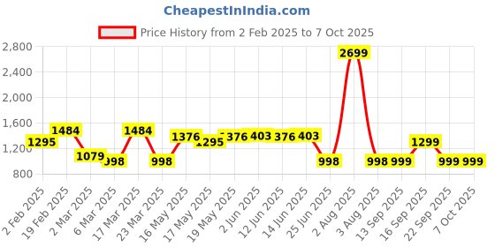 myntra.com TRASE Block Mules trase Price History Graph from 2 Feb 2025 to 6 Oct 2025
