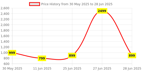 myntra.com TRASE Block Mules trase Price History Graph from 30 May 2025 to 28 Jun 2025