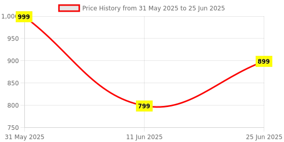 myntra.com TRASE Block Mules trase Price History Graph from 31 May 2025 to 25 Jun 2025