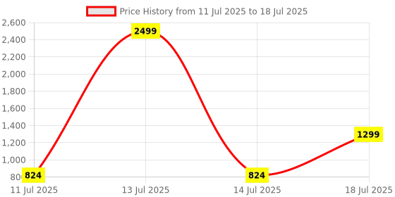 myntra.com TRASE Block Mules with Buckles trase Price History Graph from 11 Jul 2025 to 14 Jul 2025