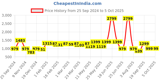myntra.com TRASE Block Pumps trase Price History Graph from 25 Sep 2024 to 5 Oct 2025