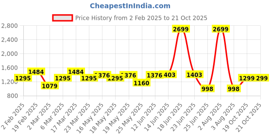 myntra.com TRASE Block Pumps trase Price History Graph from 2 Feb 2025 to 20 Oct 2025