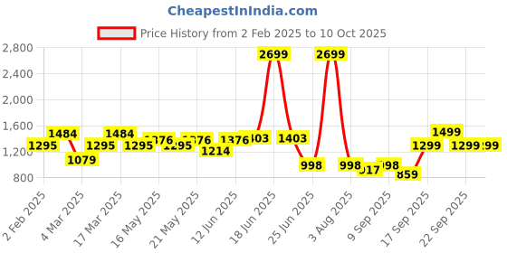 myntra.com TRASE Block Pumps trase Price History Graph from 2 Feb 2025 to 10 Oct 2025