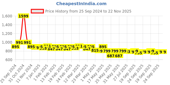 myntra.com TRASE Block Pumps with Buckles trase Price History Graph from 25 Sep 2024 to 22 Nov 2025