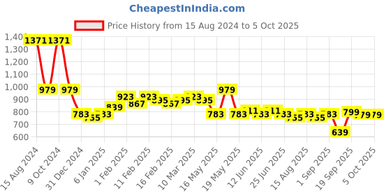 myntra.com TRASE Block Pumps with Tassels trase Price History Graph from 15 Aug 2024 to 4 Oct 2025