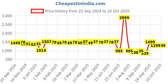 myntra.com TRASE Block Sandals trase Price History Graph from 25 Sep 2024 to 10 Oct 2025