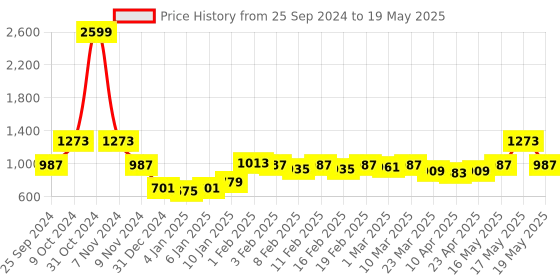 myntra.com TRASE Block Sandals trase Price History Graph from 25 Sep 2024 to 19 May 2025