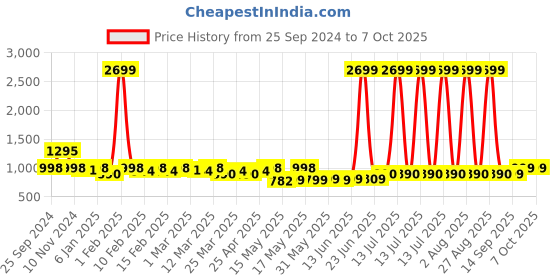 myntra.com TRASE Block Sandals trase Price History Graph from 25 Sep 2024 to 7 Oct 2025