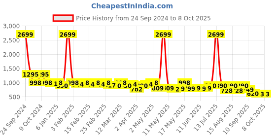 myntra.com TRASE Block Sandals trase Price History Graph from 24 Sep 2024 to 7 Oct 2025
