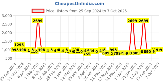 myntra.com TRASE Block Sandals trase Price History Graph from 25 Sep 2024 to 7 Oct 2025