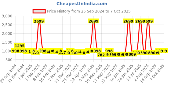 myntra.com TRASE Block Sandals trase Price History Graph from 25 Sep 2024 to 6 Oct 2025