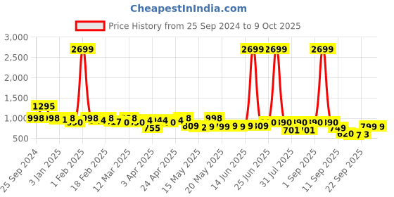 myntra.com TRASE Block Sandals trase Price History Graph from 25 Sep 2024 to 8 Oct 2025
