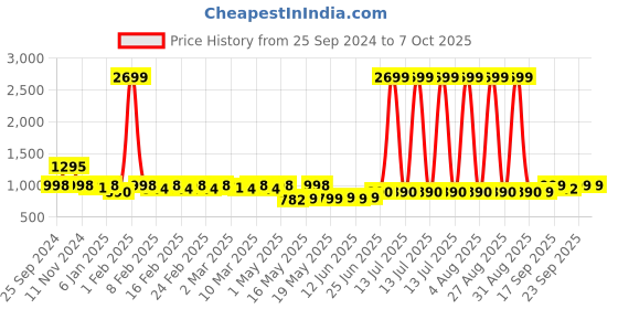 myntra.com TRASE Block Sandals trase Price History Graph from 25 Sep 2024 to 7 Oct 2025