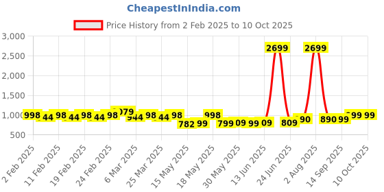 myntra.com TRASE Block Sandals trase Price History Graph from 2 Feb 2025 to 10 Oct 2025