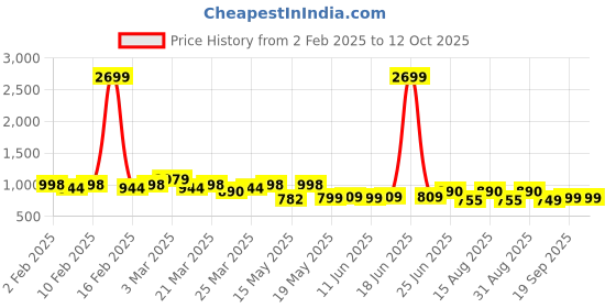 myntra.com TRASE Block Sandals trase Price History Graph from 2 Feb 2025 to 12 Oct 2025