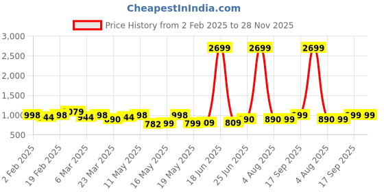 myntra.com TRASE Block Sandals trase Price History Graph from 2 Feb 2025 to 28 Nov 2025