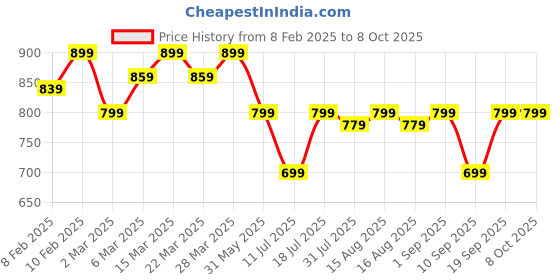 myntra.com TRASE Block Sandals trase Price History Graph from 8 Feb 2025 to 8 Oct 2025