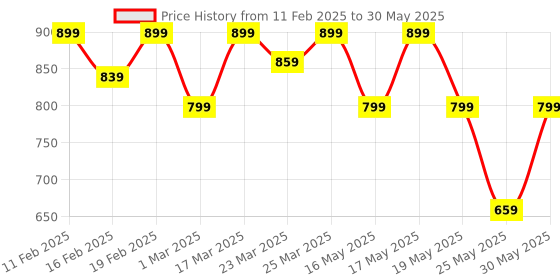 myntra.com TRASE Block Sandals trase Price History Graph from 11 Feb 2025 to 30 May 2025
