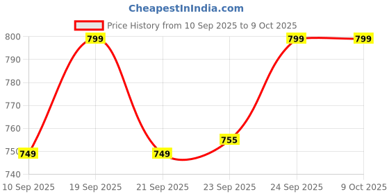 myntra.com TRASE Block Sandals trase Price History Graph from 10 Sep 2025 to 9 Oct 2025
