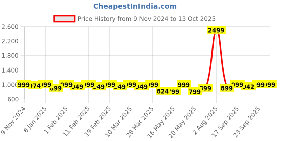 myntra.com TRASE Block Sandals with Buckles trase Price History Graph from 9 Nov 2024 to 12 Oct 2025