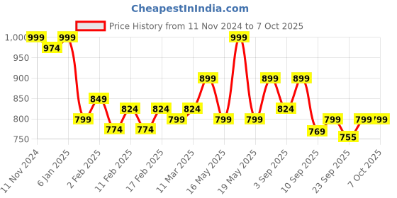 myntra.com TRASE Block Sandals with Buckles trase Price History Graph from 11 Nov 2024 to 7 Oct 2025