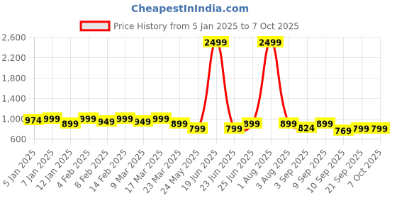 myntra.com TRASE Block Sandals with Buckles trase Price History Graph from 5 Jan 2025 to 7 Oct 2025