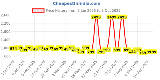 myntra.com TRASE Block Sandals with Buckles trase Price History Graph from 5 Jan 2025 to 5 Oct 2025