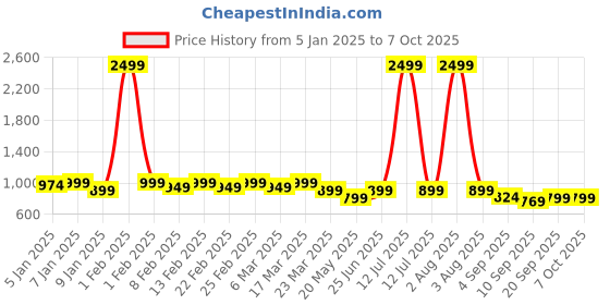 myntra.com TRASE Block Sandals with Buckles trase Price History Graph from 5 Jan 2025 to 6 Oct 2025