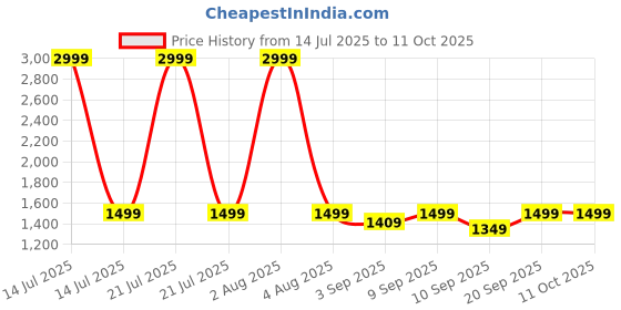 myntra.com TRASE Block Sandals with Buckles trase Price History Graph from 14 Jul 2025 to 10 Oct 2025