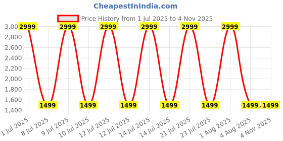 myntra.com TRASE Block Sandals with Tassels trase Price History Graph from 1 Jul 2025 to 4 Nov 2025