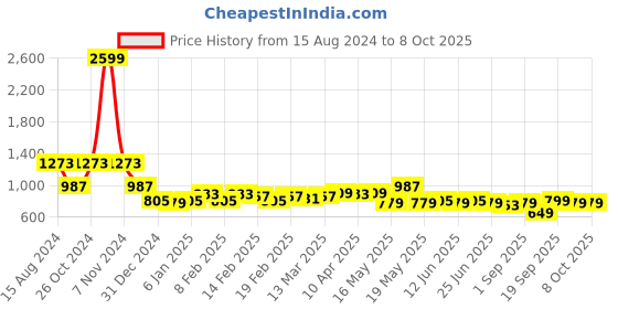 myntra.com TRASE Block Women Mules with Bows trase Price History Graph from 15 Aug 2024 to 8 Oct 2025