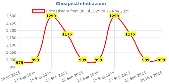 myntra.com TRASE Boys Fisherman Sandals trase Price History Graph from 26 Jul 2025 to 25 Nov 2025