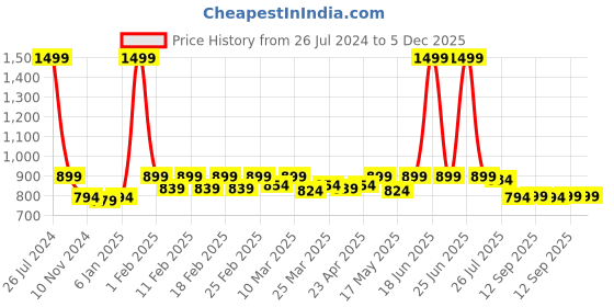 myntra.com TRASE Boys Grey & Blue Running Shoes trase Price History Graph from 26 Jul 2024 to 5 Dec 2025