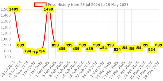 myntra.com TRASE Boys Grey & Red Running Shoes trase Price History Graph from 26 Jul 2024 to 19 May 2025