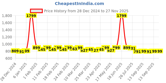 myntra.com TRASE Boys Lace-Ups Mesh Running Shoes trase Price History Graph from 28 Dec 2024 to 26 Nov 2025