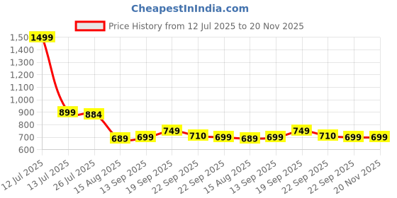 myntra.com TRASE Boys Marking Running Shoes trase Price History Graph from 12 Jul 2025 to 19 Nov 2025