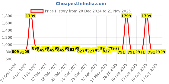 myntra.com TRASE Boys Mesh Lace-Ups Running Shoes trase Price History Graph from 28 Dec 2024 to 20 Nov 2025