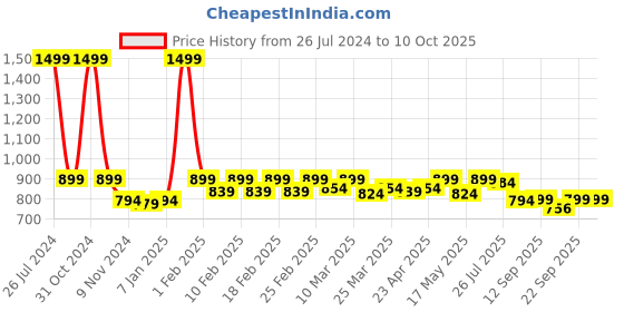 myntra.com TRASE Boys Mesh Marking Running Shoes trase Price History Graph from 26 Jul 2024 to 10 Oct 2025