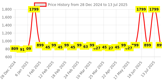 myntra.com TRASE Boys Mesh Memory Foam Running Shoes trase Price History Graph from 28 Dec 2024 to 13 Jul 2025