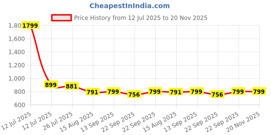 myntra.com TRASE Boys Mesh Regular All-Rounder Running Marking Sports Shoes trase Price History Graph from 12 Jul 2025 to 20 Nov 2025