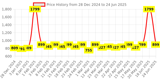 myntra.com TRASE Boys Mesh Running Shoes trase Price History Graph from 28 Dec 2024 to 24 Jun 2025