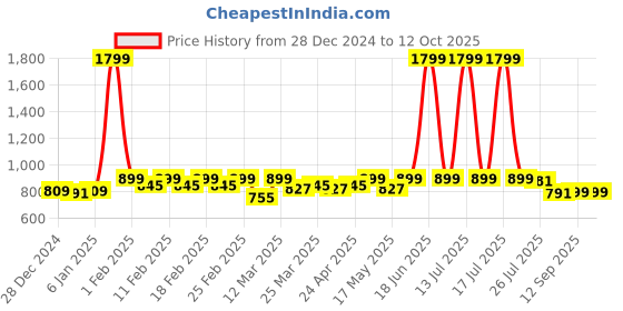 myntra.com TRASE Boys Mesh Running Shoes trase Price History Graph from 28 Dec 2024 to 12 Oct 2025
