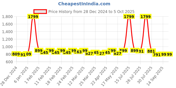myntra.com TRASE Boys Mesh Running Shoes trase Price History Graph from 28 Dec 2024 to 4 Oct 2025