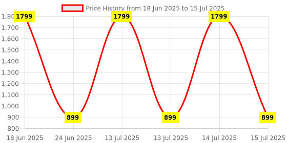 myntra.com TRASE Boys Mesh Running Shoes trase Price History Graph from 18 Jun 2025 to 15 Jul 2025