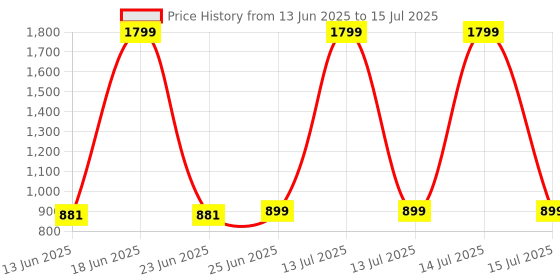 myntra.com TRASE Boys Mesh Running Shoes trase Price History Graph from 13 Jun 2025 to 15 Jul 2025