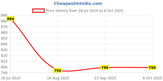 myntra.com TRASE Boys Mesh Running Shoes trase Price History Graph from 26 Jul 2025 to 6 Oct 2025